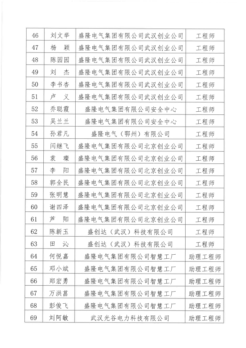 關(guān)于2024年度盛隆電氣集團有限公司電氣、機械專業(yè)職稱評審通過人員名單的公示11月20日_03.png